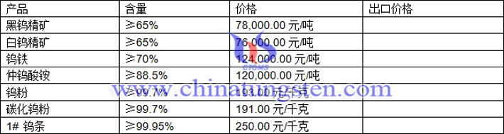 鎢精礦、仲鎢酸銨、碳化鎢粉最新價格