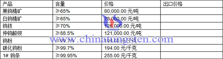 鎢精礦、仲鎢酸銨、鎢條最新價格圖片