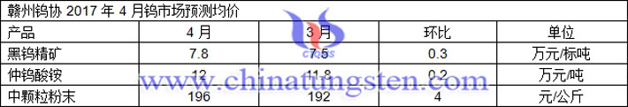 贛州鎢協(xié)2017年4月預(yù)測均價(jià)圖片