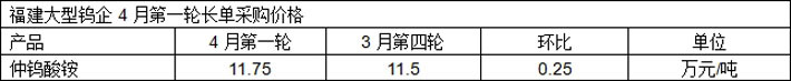 福建大型鎢企4月第一輪長單價(jià)格圖片