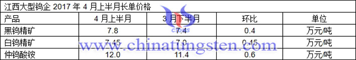 江西大型鎢企2017年4月上半月長單價(jià)格圖片