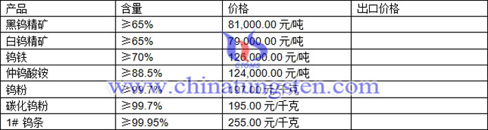 鎢精礦、仲鎢酸銨、鎢鐵最新價格圖片