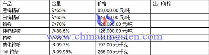 鎢精礦、仲鎢酸銨、碳化鎢粉最新價格圖片