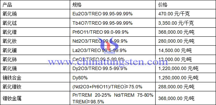 氧化鋱、氧化釹、鏑鐵合金最新價(jià)格圖片