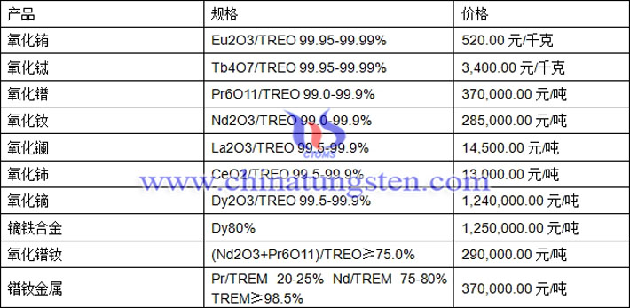 氧化鐠、氧化鑭、鏑鐵合金最新價(jià)格圖片