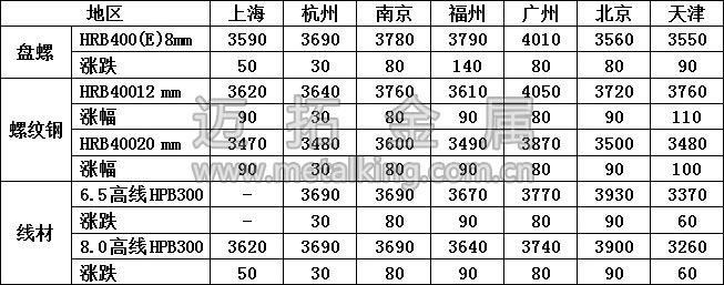 最新建筑鋼材價格圖片