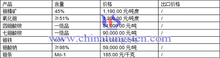 鉬精礦、四鉬酸銨、氧化鉬最新價格圖片