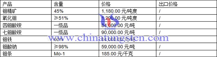 鉬精礦、鉬鐵、鉬酸鈉最新價(jià)格圖片