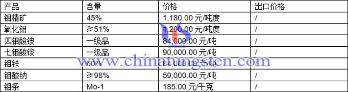 鉬精礦、四鉬酸銨、鉬酸鈉最新價格圖片