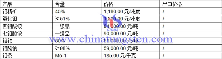 鉬精礦、四鉬酸銨、鉬鐵最新價(jià)格圖片