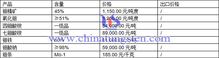 鉬精礦、四鉬酸銨、鉬鐵最新價(jià)格圖片