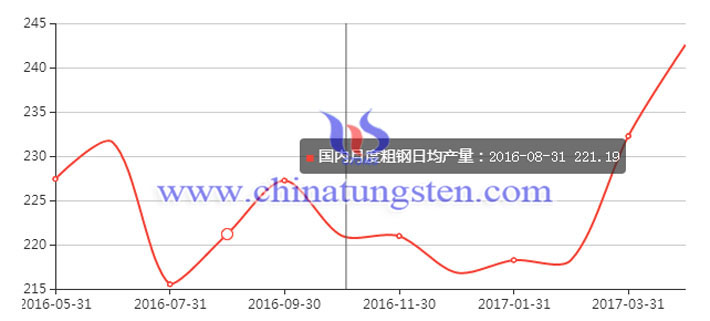 國內(nèi)月度粗鋼日均產(chǎn)量圖片