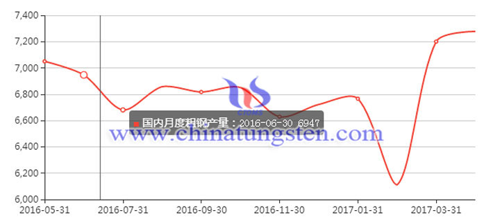 國內(nèi)月度粗鋼產(chǎn)量圖片