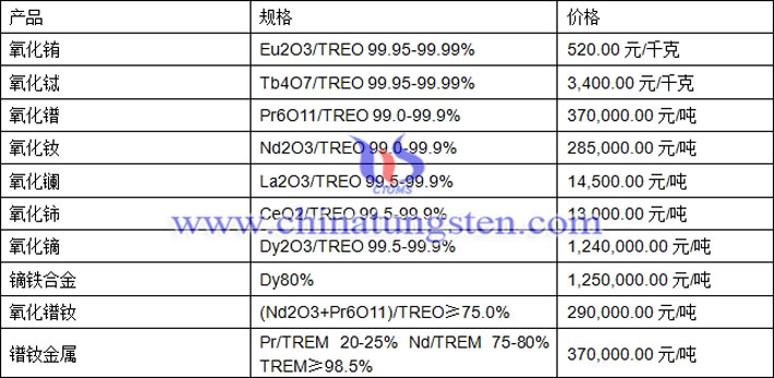 氧化銪、氧化鑭、氧化鈰最新價(jià)格圖片