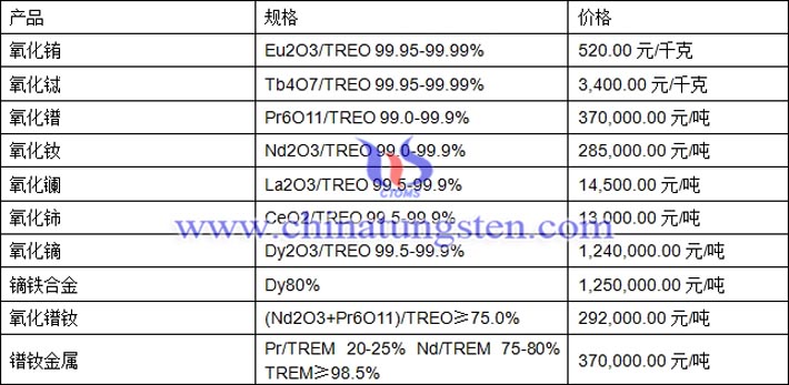 氧化銪、氧化鋱、鏑鐵合金最新價格圖片