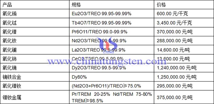 氧化鐠、氧化鑭、氧化鏑最新價格圖片