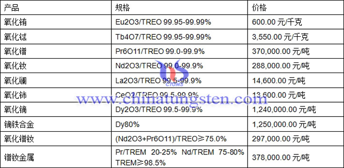 氧化鐠、氧化鑭、鏑鐵合金最新價格圖片