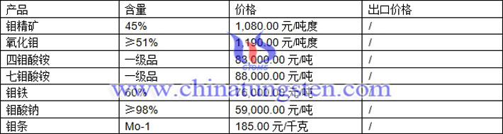 鉬精礦、氧化鉬、四鉬酸銨最新價格圖片