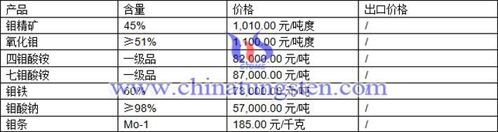 鉬精礦、氧化鉬、四鉬酸銨最新價格圖片