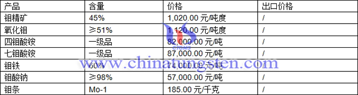 鉬精礦、氧化鉬、四鉬酸銨最新價格圖片