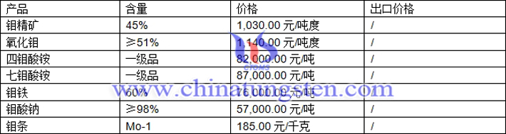 鉬精礦、七鉬酸銨、鉬酸鈉最新價(jià)格圖片