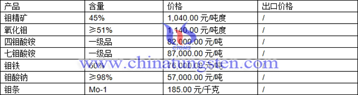 鉬精礦、四鉬酸銨、氧化鉬最新價(jià)格圖片