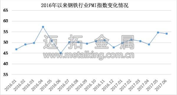 2016年以來鋼鐵行業(yè)PMI指數(shù)變化情況圖片