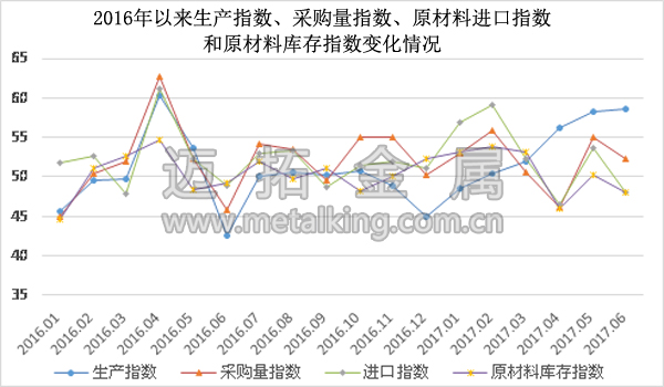  2016年以來生產(chǎn)指數(shù)、采購量指數(shù)、原材料進(jìn)口指數(shù)和原材料庫存指數(shù)變化情況圖片