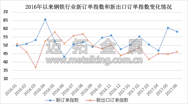   2016年以來鋼鐵行業(yè)新訂單指數(shù)和新出口訂單指數(shù)變化情況圖片