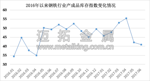 2016年以來鋼鐵行業(yè)產(chǎn)成品庫存指數(shù)變化情況圖片