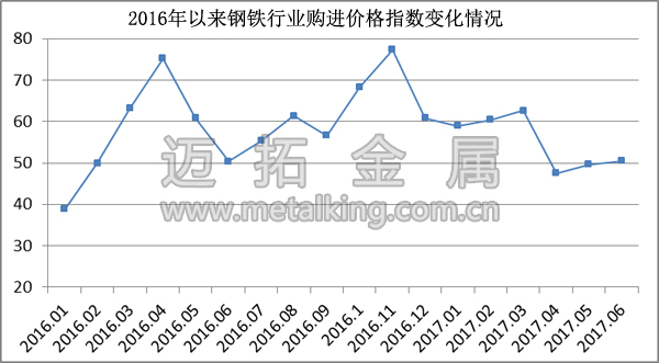  2016年以來鋼鐵行業(yè)購進(jìn)價(jià)格指數(shù)變化情況圖片