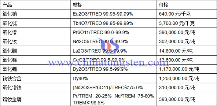 氧化銪、氧化鋱、鐠釹金屬最新價(jià)格圖片