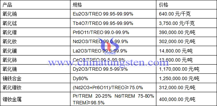 氧化鋱、氧化鑭、鏑鐵合金最新價格圖片