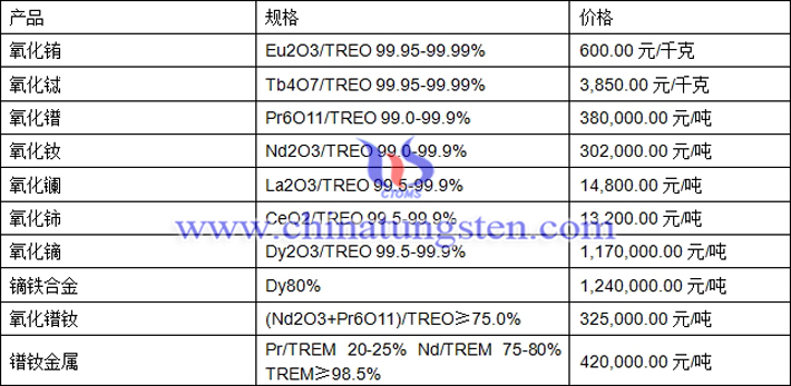 氧化鑭、氧化鏑、氧化鐠釹最新價(jià)格圖片