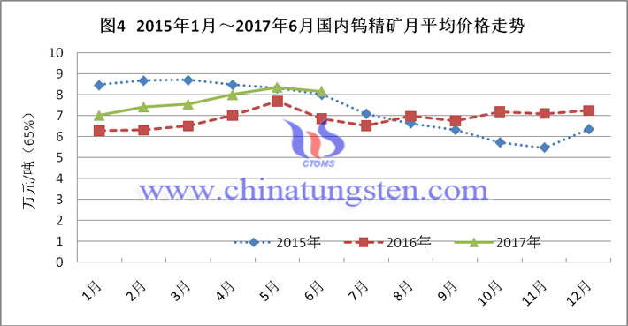 2015-2017上半年國內(nèi)鎢精礦月平均價格走勢圖片