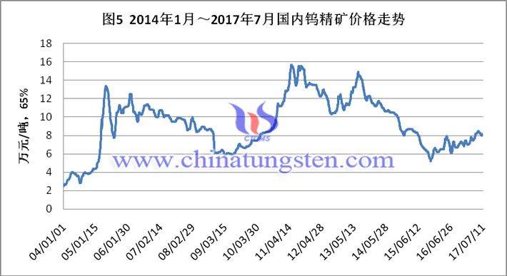 2014-2017年7月國內(nèi)鎢精礦價格走勢圖片