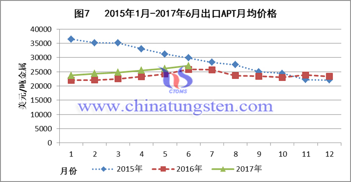 2015-2017上半年出口APT月均價格圖片