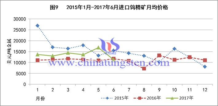 2015-2017上半年進口鎢精礦月均價格圖片