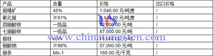 鉬精礦、四鉬酸銨、氧化鉬最新價(jià)格圖片