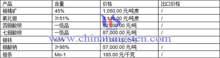 鉬精礦、鉬鐵、七鉬酸銨最新價格圖片