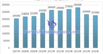 2007-2016年全球鉬礦產(chǎn)量走勢圖片