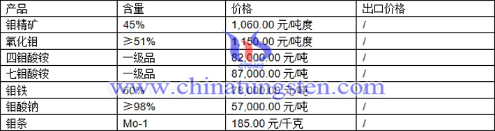 鉬精礦、鉬酸鈉、七鉬酸銨最新價(jià)格圖片