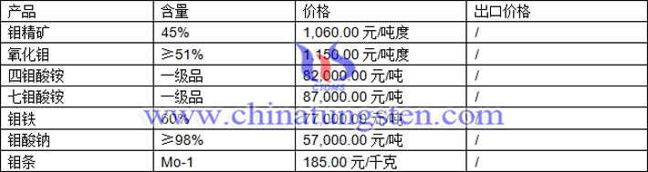 鉬精礦、四鉬酸銨、鉬酸鈉最新價格圖片