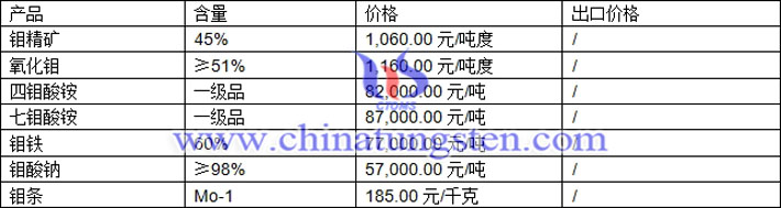 鉬精礦、氧化鉬、七鉬酸銨最新價(jià)格圖片