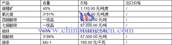 鉬精礦、氧化鉬、四鉬酸銨最新價格圖片