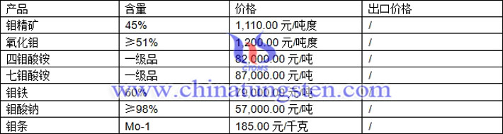 四鉬酸銨、鉬鐵、氧化鉬最新價格圖片