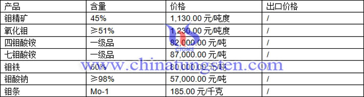 鉬精礦、氧化鉬、四鉬酸銨最新價(jià)格圖片