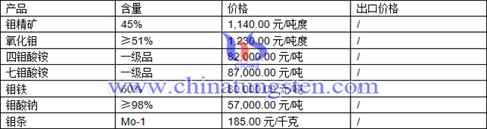 鉬精礦、四鉬酸銨、鉬鐵最新價(jià)格圖片