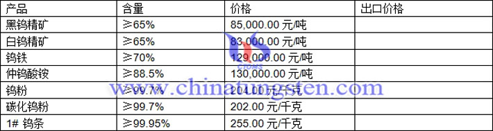 鎢精礦、仲鎢酸銨、鎢粉最新價格圖片