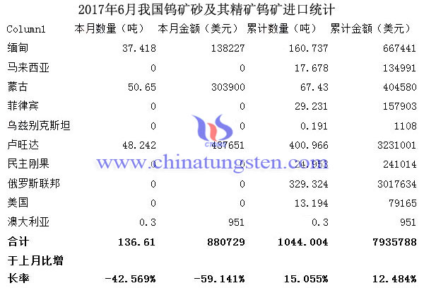 2017年6月我國鎢礦砂及其精礦鎢礦進(jìn)口統(tǒng)計(jì)圖片